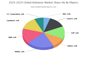 儿童佩戴市场当前趋势和最高福利直到2026年