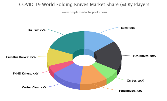 Covid19折叠刀具研究提供独特的见解和广泛的分析