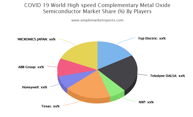 高速互补金属氧化物半导体市场预测到了2025年在新的市场研究报告中讨论