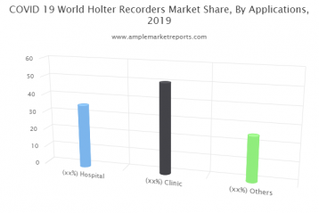 AMR关于Covid19 Holter Recorders市场的全面报告