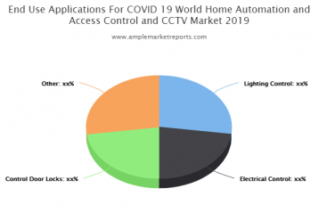 Covid19家庭自动化和访问控制和中央电视台市场革命机遇2025