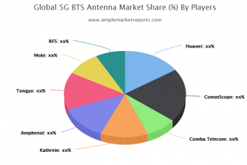 5G BTS天线市场报告提供了在图表和表格的帮助下对每个细分市场的增长率进行详细研究