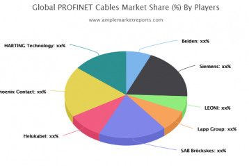 PROFINET电缆市场报告提供了详细的研究增长率的每一个部分的帮助图表和表格。