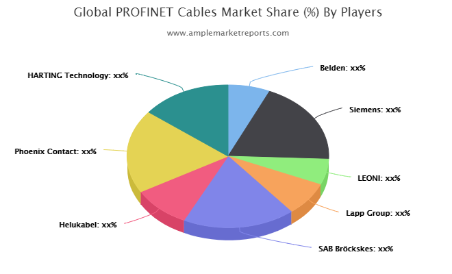 PROFINET电缆市场报告提供了详细的研究增长率的每一个部分的帮助图表和表格。